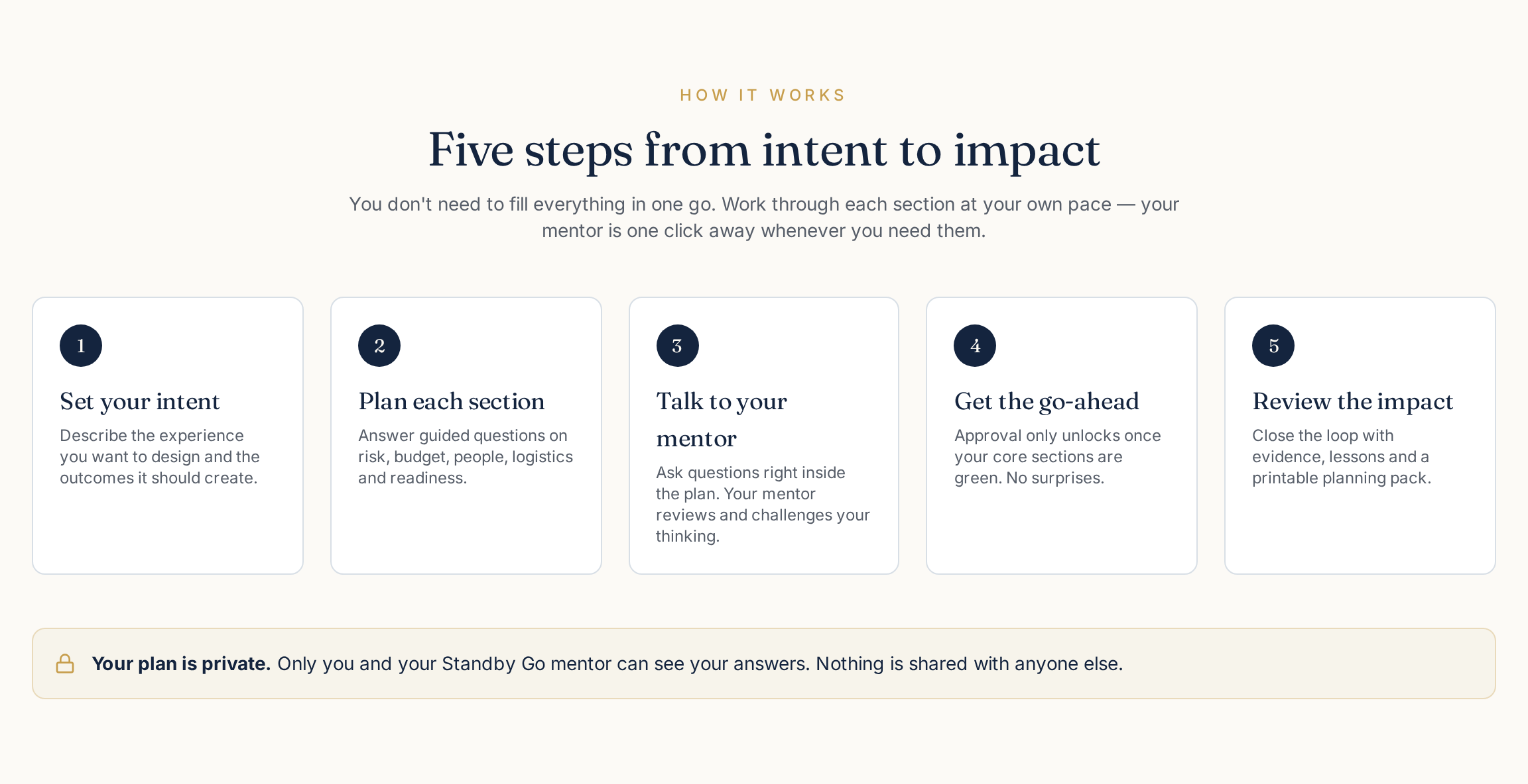 Five steps from intent to impact: set your intent, plan each section, talk to your mentor, get the go-ahead, review the impact.