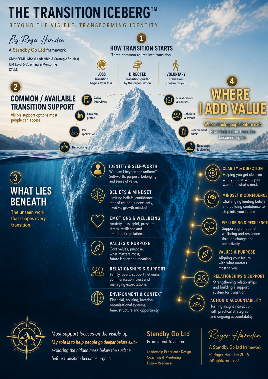 The Transition Iceberg framework by Standby Go Ltd showing visible transition support above the surface and deeper identity, wellbeing and purpose work below the surface.