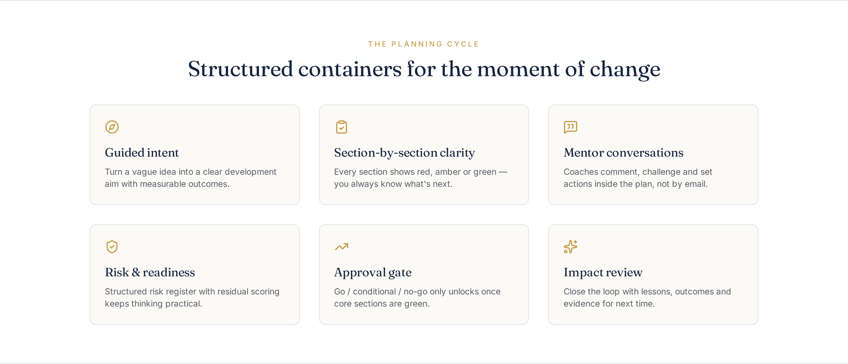 Six containers in the planning cycle: guided intent, section-by-section clarity, mentor conversations, risk and readiness, approval gate, impact review.